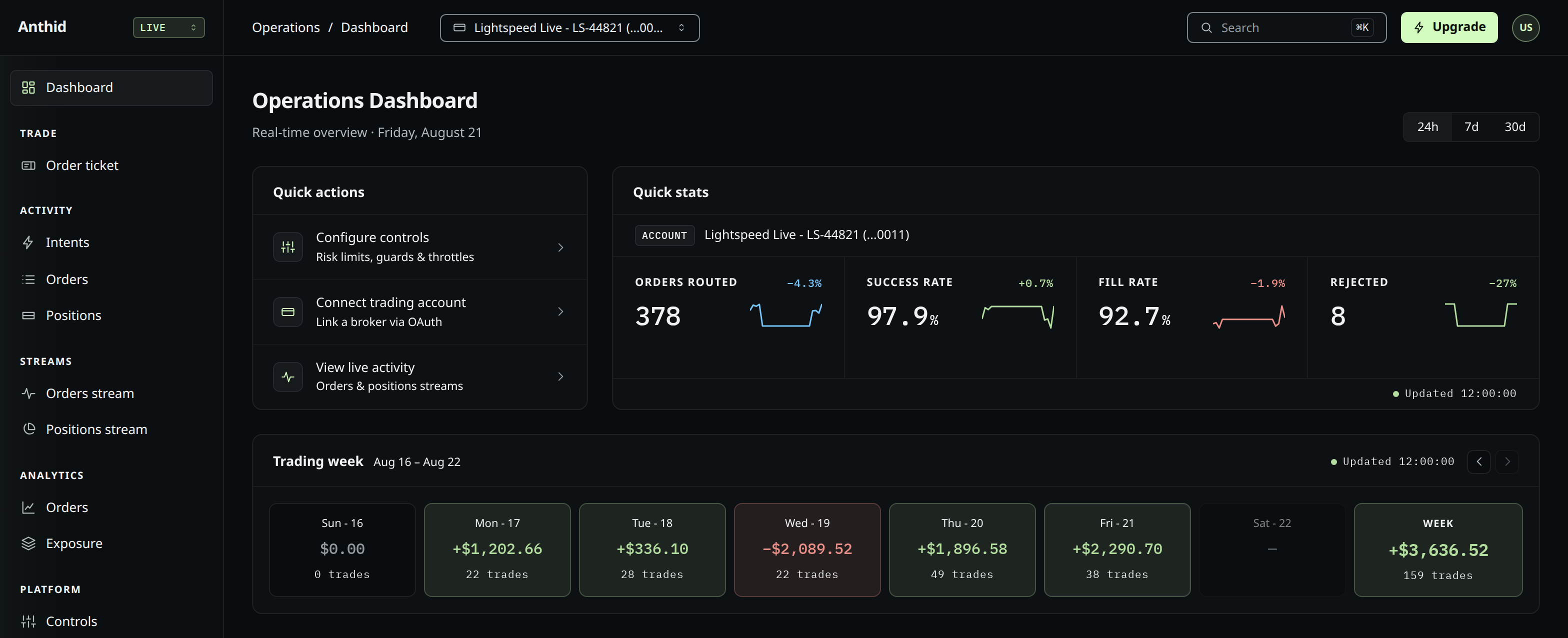 The Anthid operations dashboard: 378 orders routed, a 97.9% success rate, a 92.7% fill rate and 8 rejected, above a trading week totalling +$3,636.52 across 159 trades.