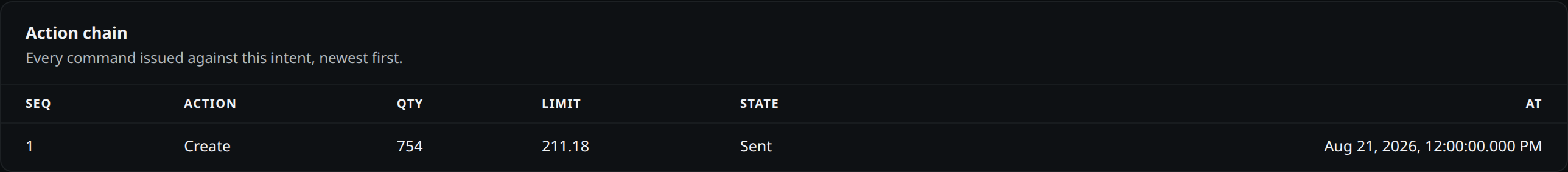 An intent's action chain: a create at sequence 1 and a replace at sequence 2, each with quantity, limit price, resulting state, and a timestamp accurate to the millisecond.