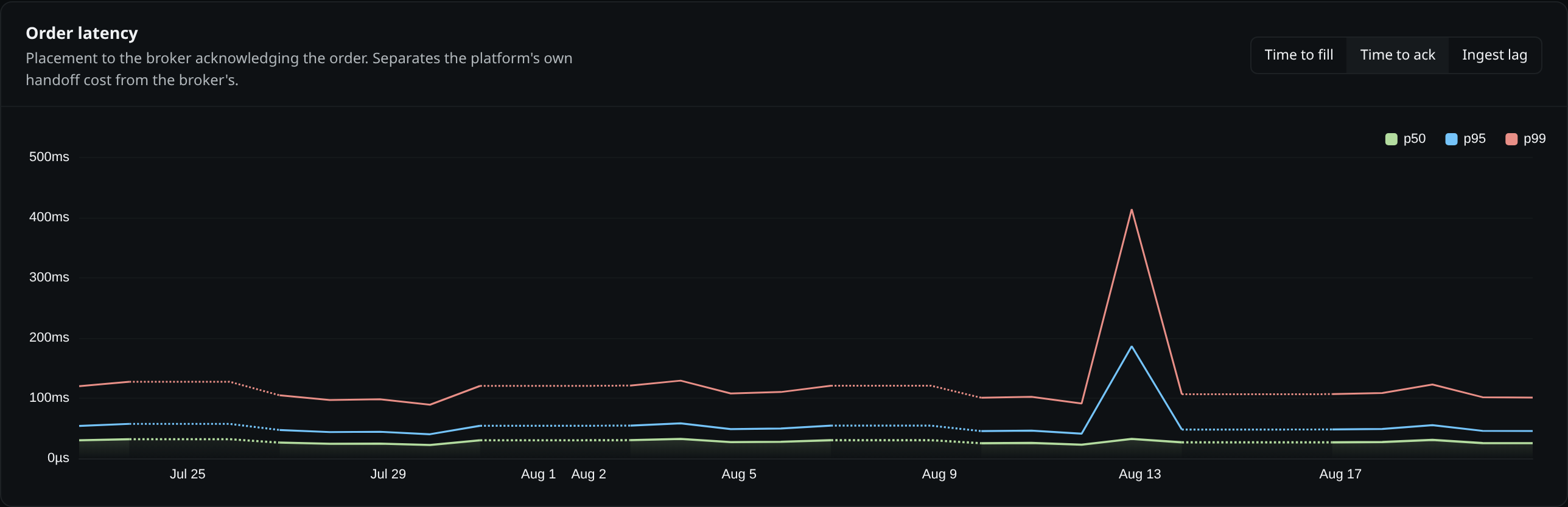 The order latency chart over thirty days, plotting p50, p95 and p99 time to acknowledgement as three separate series.