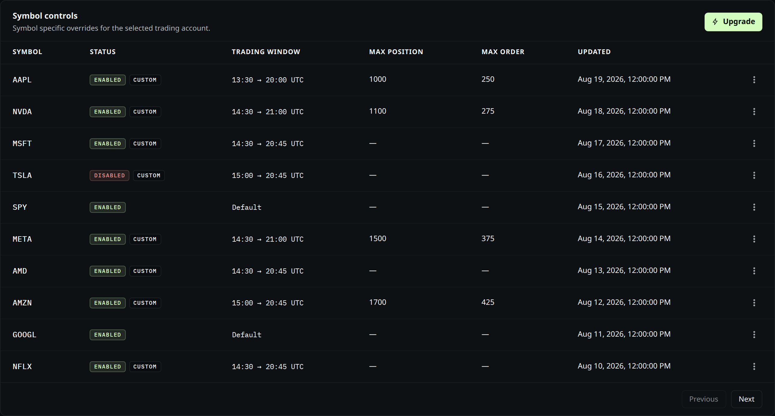 The symbol controls table: ten instruments, each enabled or disabled, with any custom trading window in UTC, maximum position size and maximum order size, and when the override was last updated.